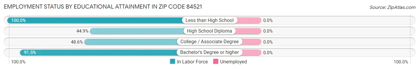 Employment Status by Educational Attainment in Zip Code 84521