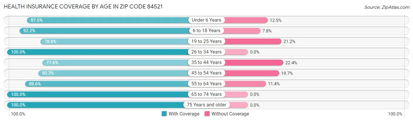 Health Insurance Coverage by Age in Zip Code 84521