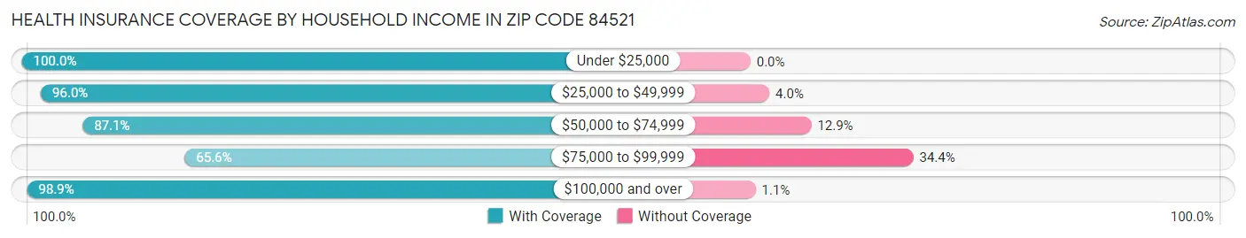 Health Insurance Coverage by Household Income in Zip Code 84521