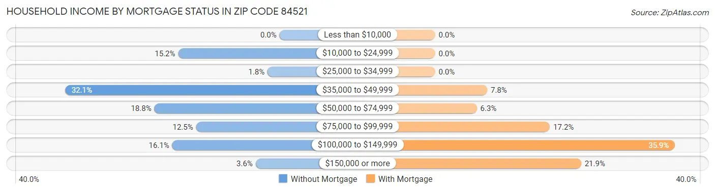 Household Income by Mortgage Status in Zip Code 84521
