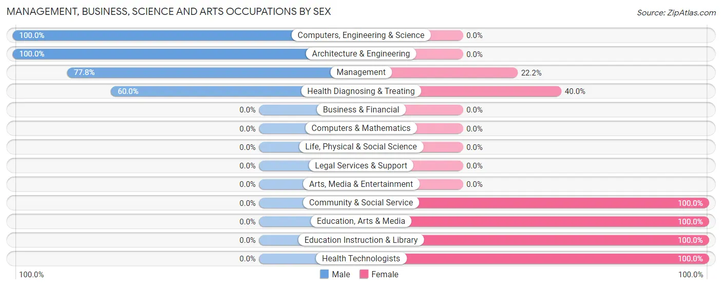 Management, Business, Science and Arts Occupations by Sex in Zip Code 84521