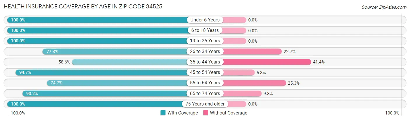 Health Insurance Coverage by Age in Zip Code 84525