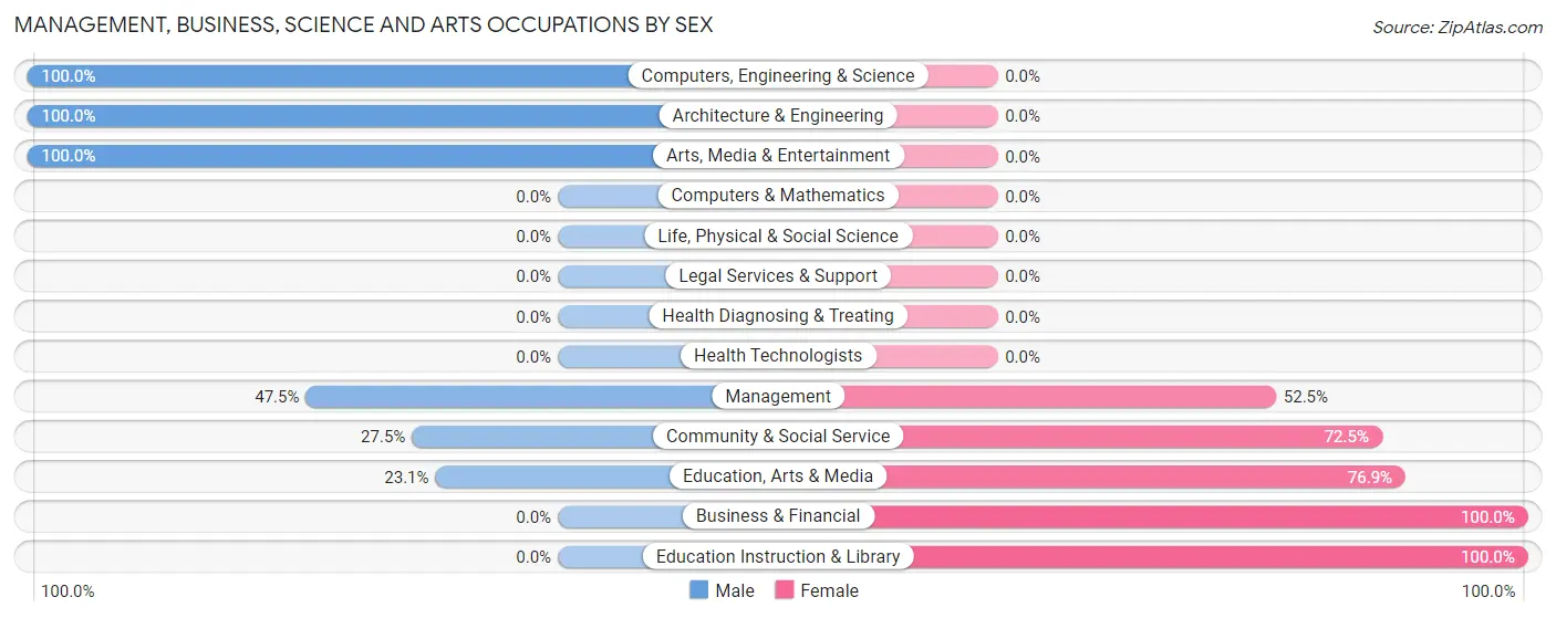 Management, Business, Science and Arts Occupations by Sex in Zip Code 84525