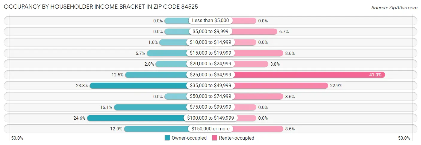 Occupancy by Householder Income Bracket in Zip Code 84525