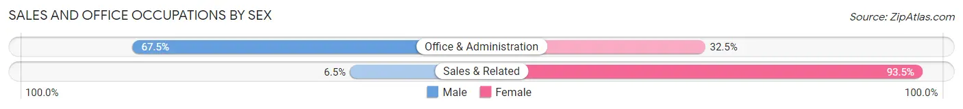 Sales and Office Occupations by Sex in Zip Code 84525