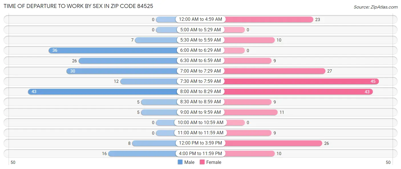 Time of Departure to Work by Sex in Zip Code 84525