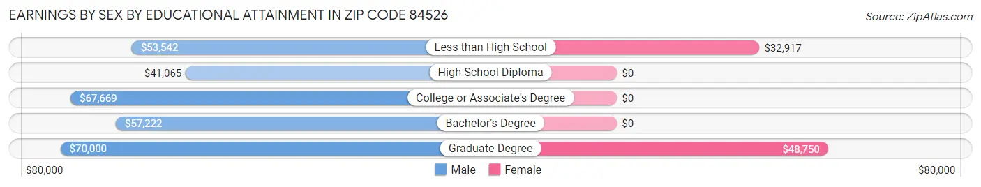 Earnings by Sex by Educational Attainment in Zip Code 84526