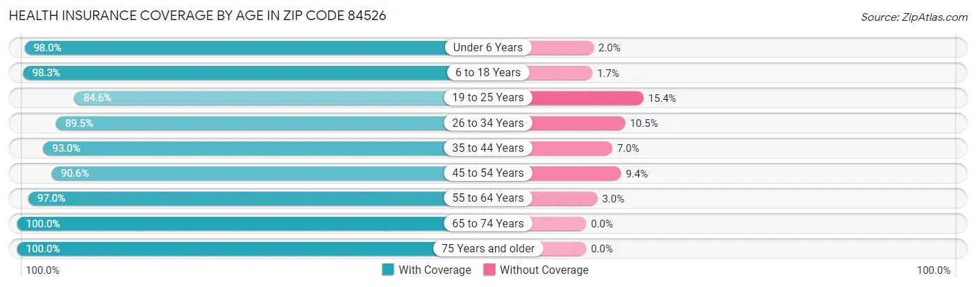 Health Insurance Coverage by Age in Zip Code 84526