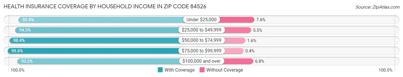 Health Insurance Coverage by Household Income in Zip Code 84526