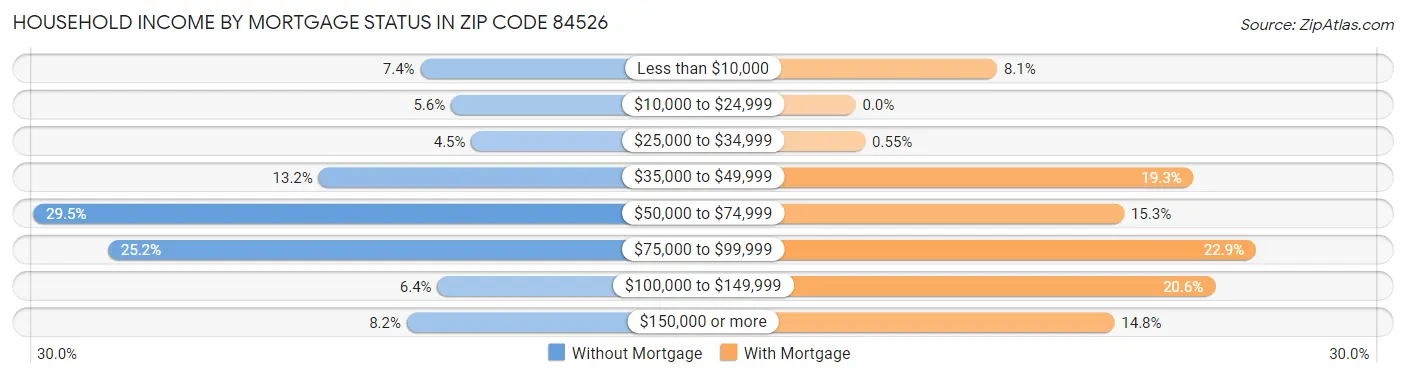 Household Income by Mortgage Status in Zip Code 84526