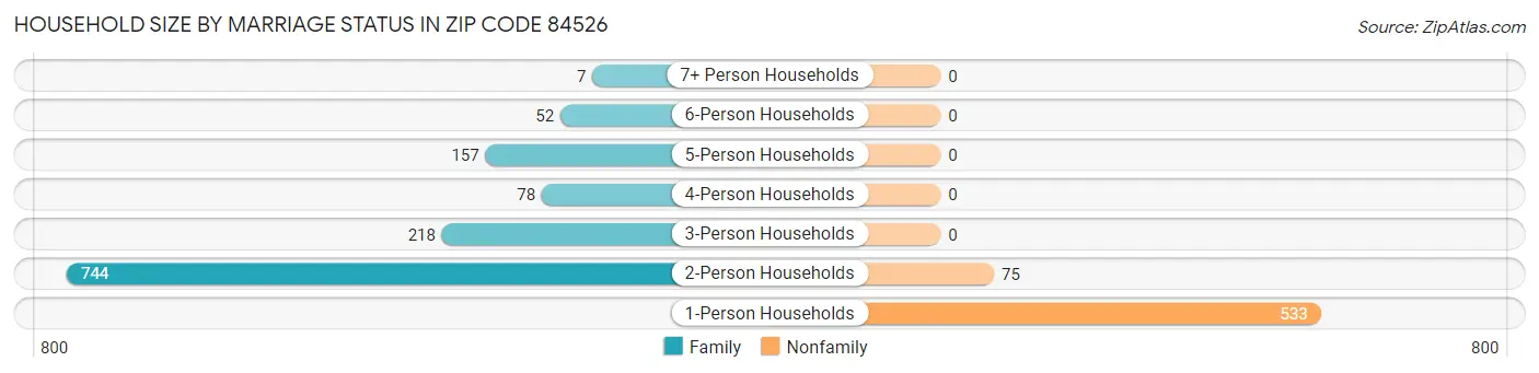 Household Size by Marriage Status in Zip Code 84526
