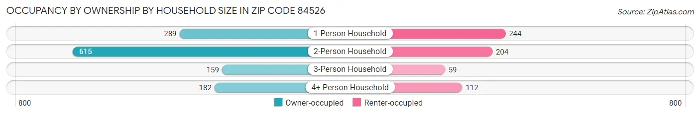 Occupancy by Ownership by Household Size in Zip Code 84526