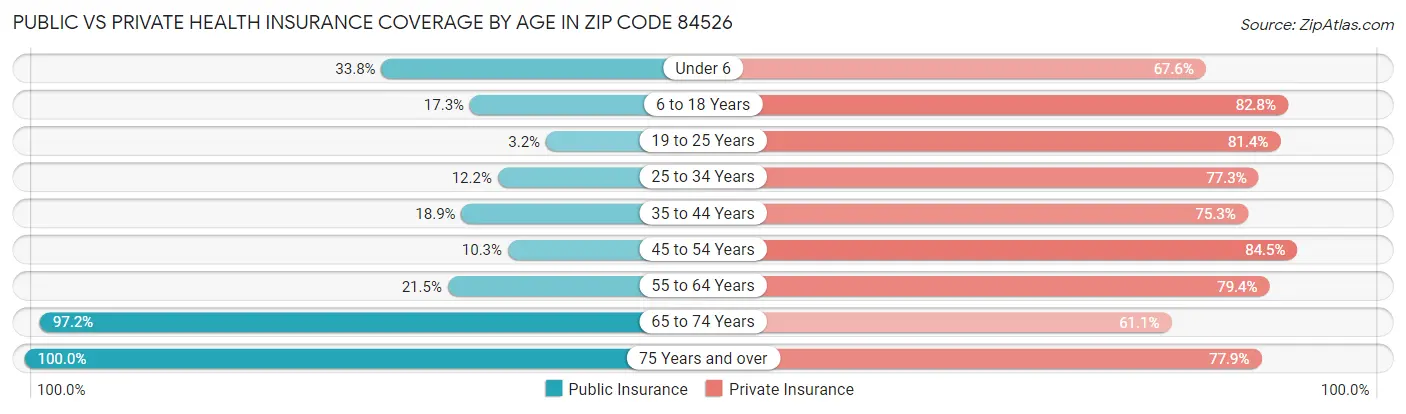Public vs Private Health Insurance Coverage by Age in Zip Code 84526