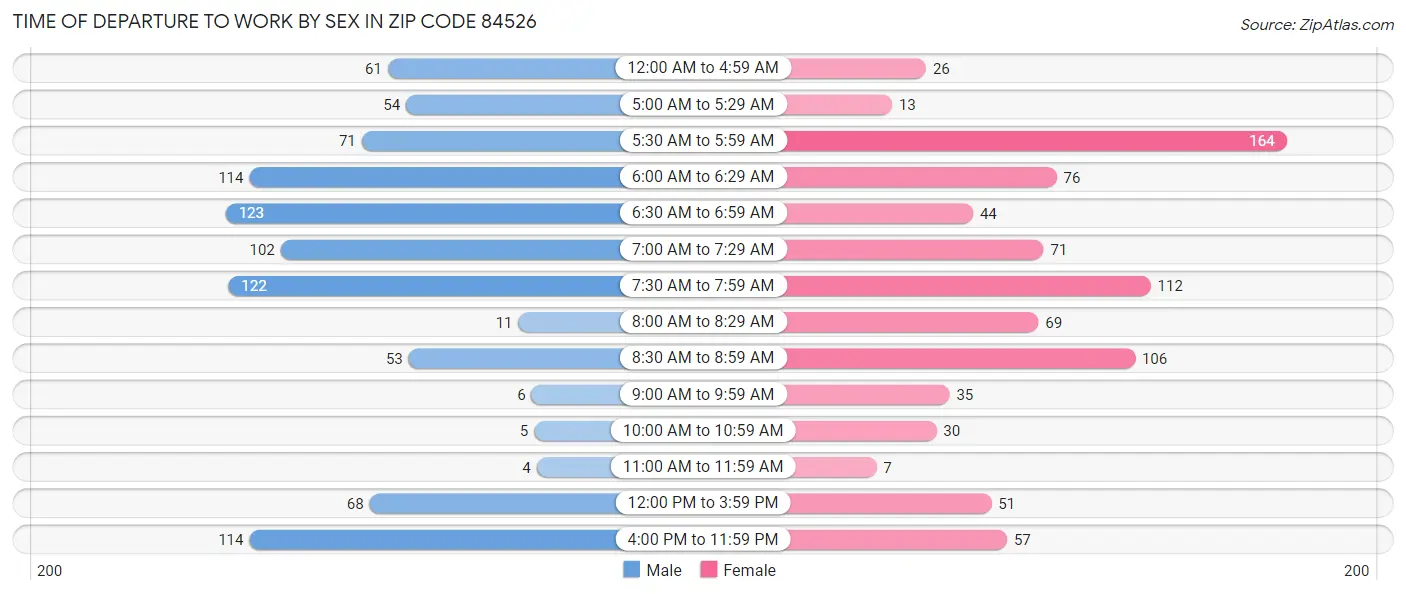 Time of Departure to Work by Sex in Zip Code 84526