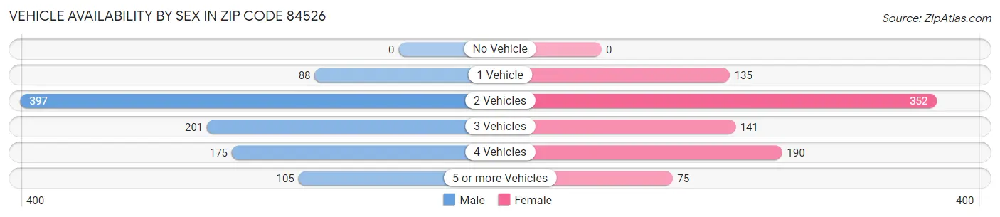 Vehicle Availability by Sex in Zip Code 84526