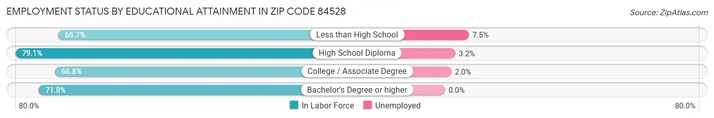 Employment Status by Educational Attainment in Zip Code 84528
