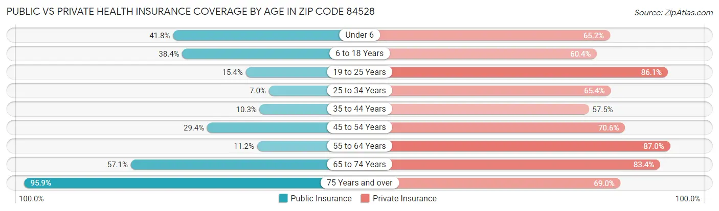 Public vs Private Health Insurance Coverage by Age in Zip Code 84528