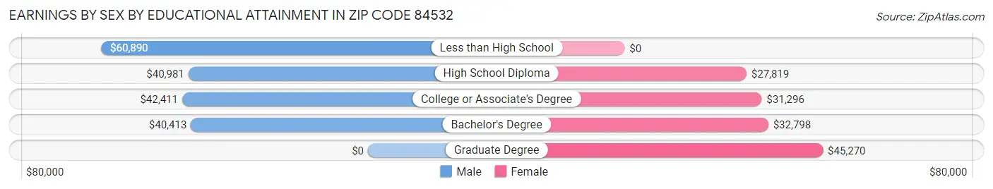 Earnings by Sex by Educational Attainment in Zip Code 84532