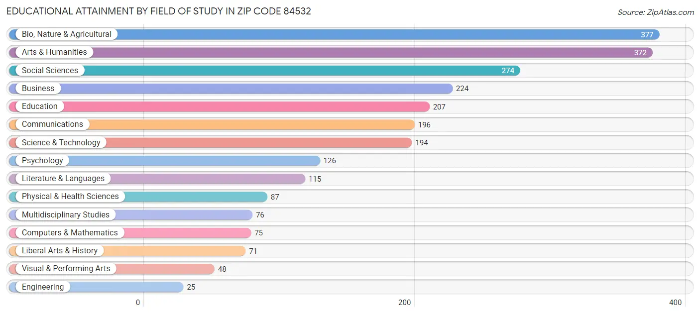 Educational Attainment by Field of Study in Zip Code 84532