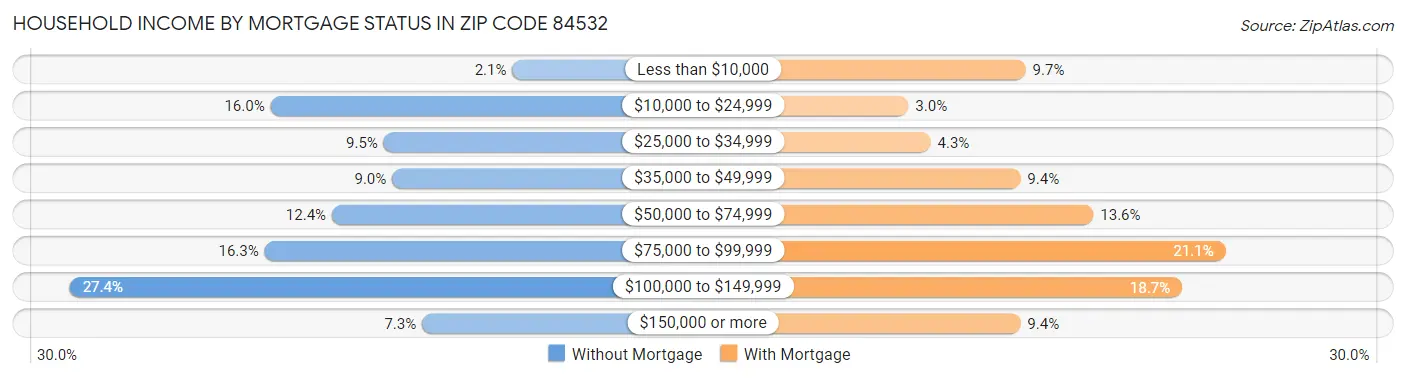 Household Income by Mortgage Status in Zip Code 84532