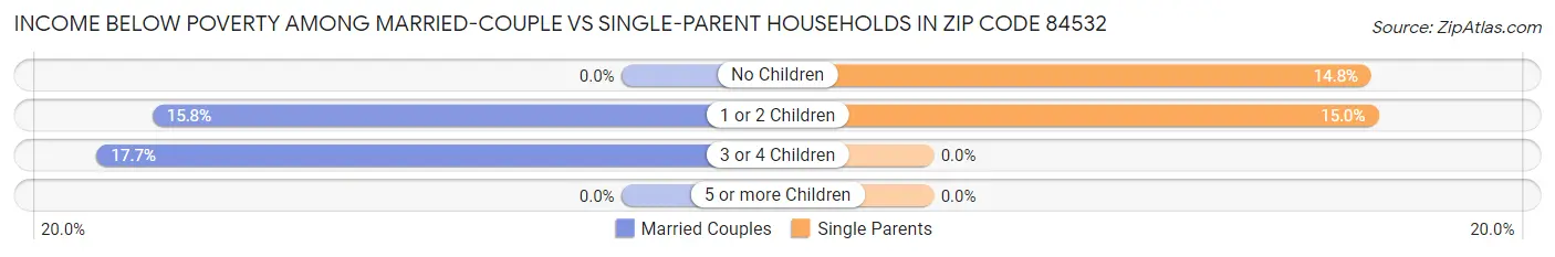 Income Below Poverty Among Married-Couple vs Single-Parent Households in Zip Code 84532