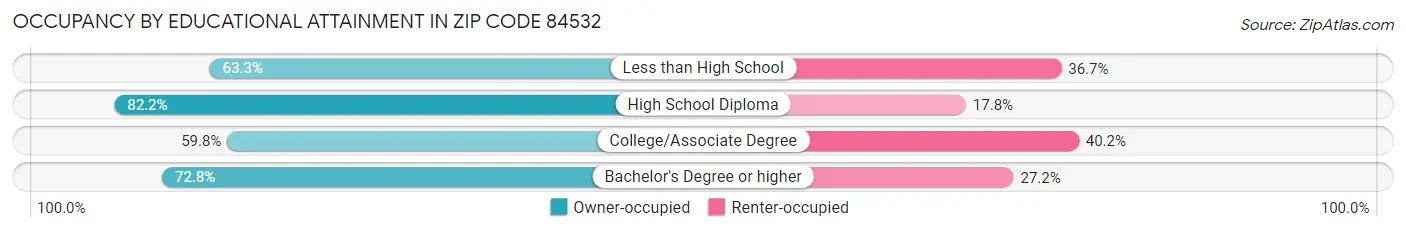Occupancy by Educational Attainment in Zip Code 84532