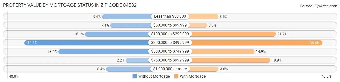 Property Value by Mortgage Status in Zip Code 84532