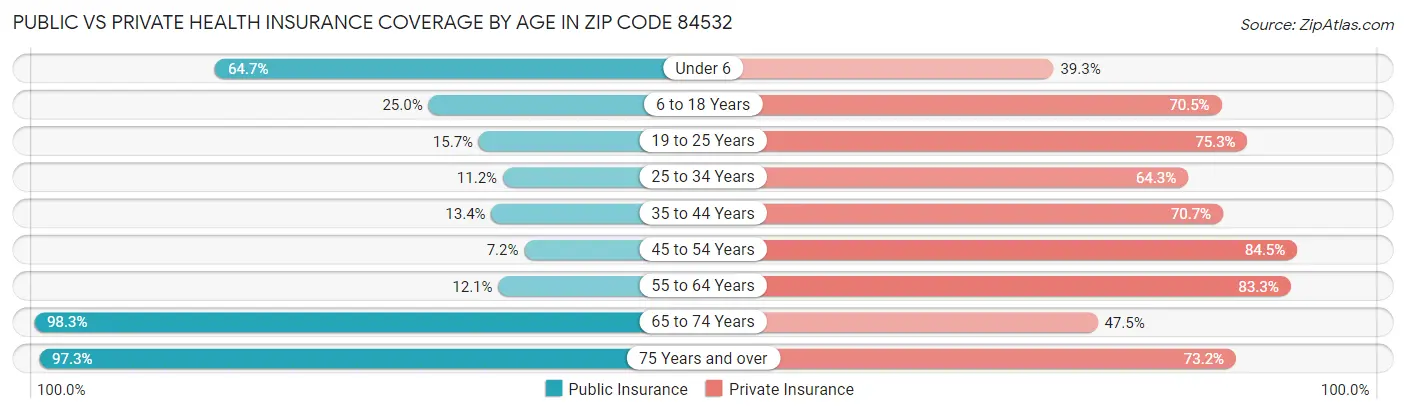 Public vs Private Health Insurance Coverage by Age in Zip Code 84532