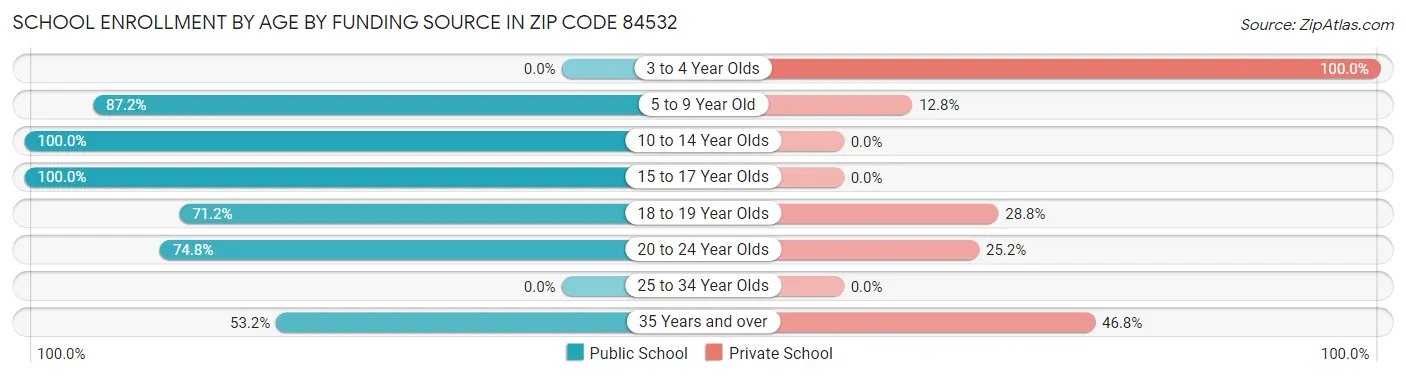 School Enrollment by Age by Funding Source in Zip Code 84532