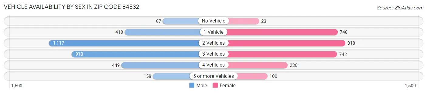 Vehicle Availability by Sex in Zip Code 84532