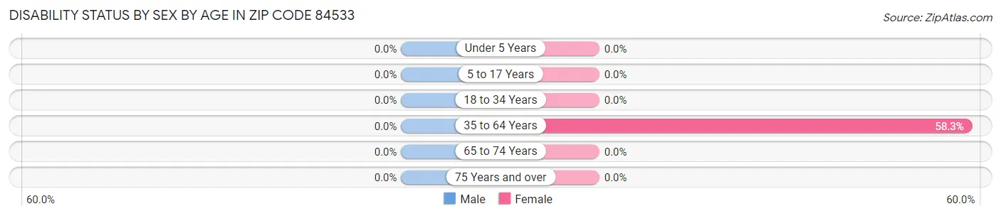 Disability Status by Sex by Age in Zip Code 84533