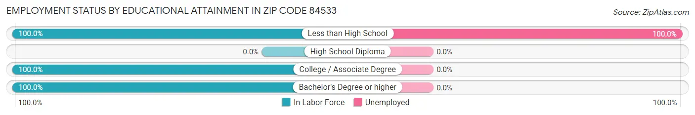 Employment Status by Educational Attainment in Zip Code 84533