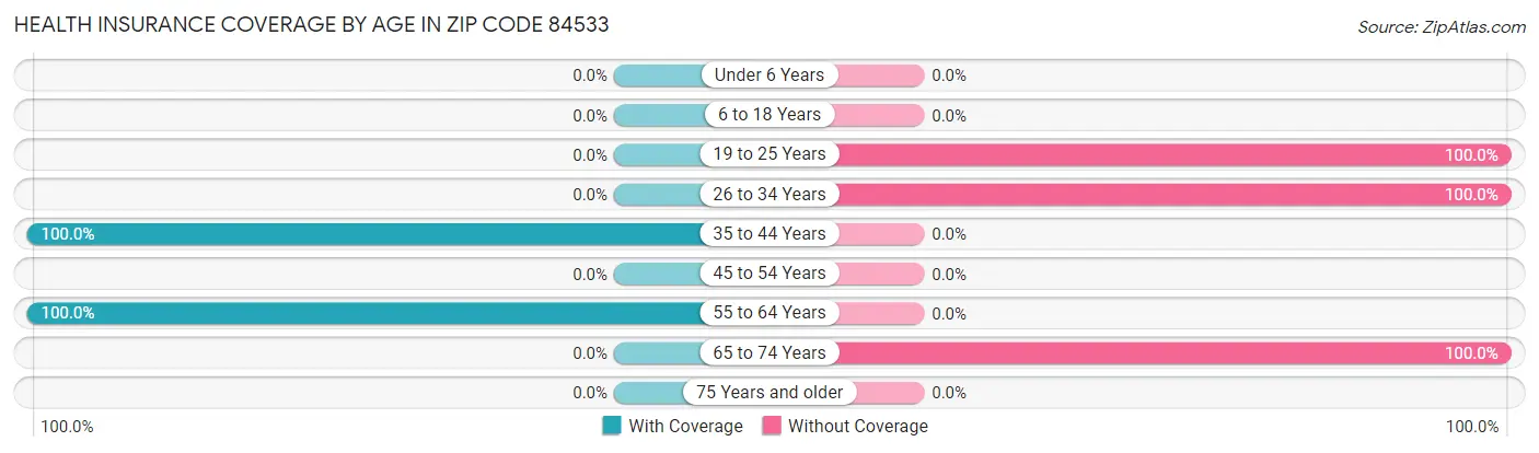 Health Insurance Coverage by Age in Zip Code 84533