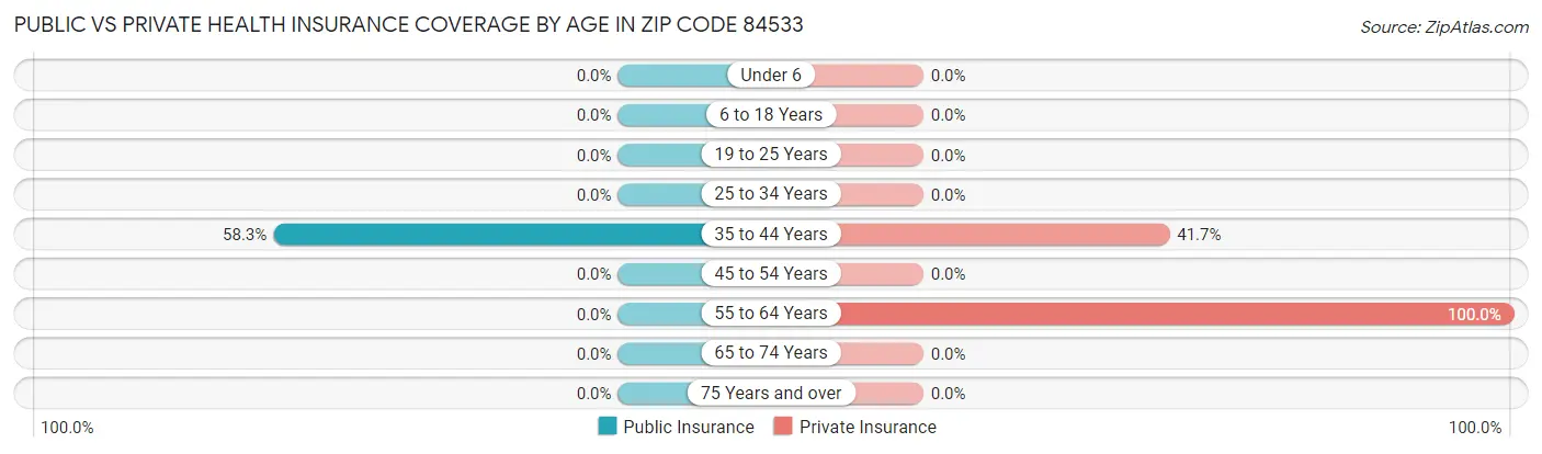 Public vs Private Health Insurance Coverage by Age in Zip Code 84533