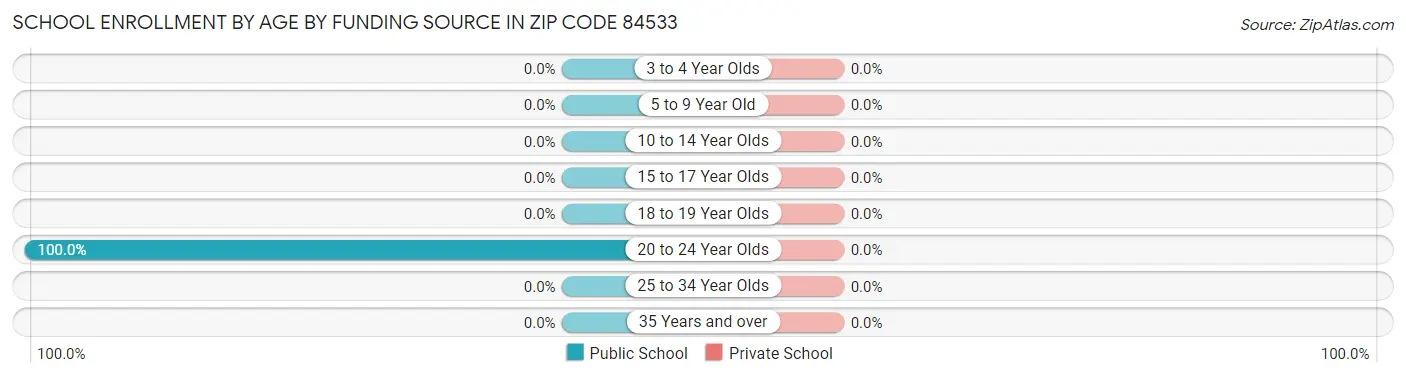 School Enrollment by Age by Funding Source in Zip Code 84533