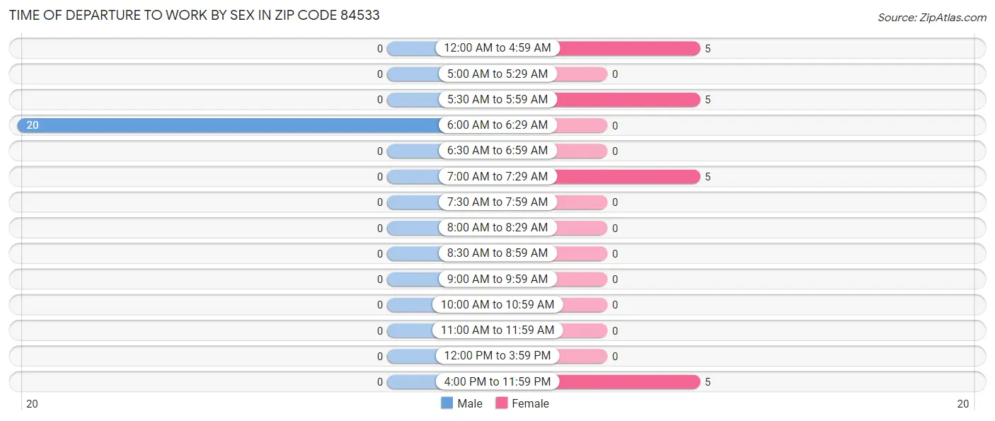 Time of Departure to Work by Sex in Zip Code 84533