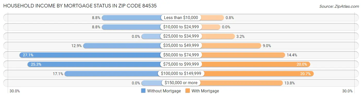 Household Income by Mortgage Status in Zip Code 84535