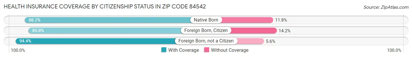 Health Insurance Coverage by Citizenship Status in Zip Code 84542