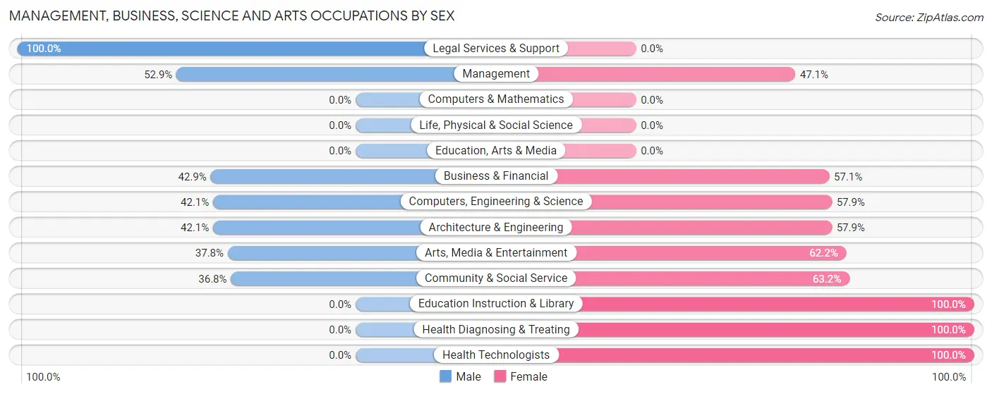 Management, Business, Science and Arts Occupations by Sex in Zip Code 84542