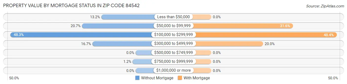 Property Value by Mortgage Status in Zip Code 84542