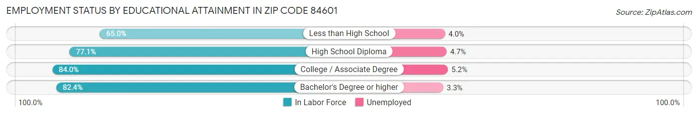 Employment Status by Educational Attainment in Zip Code 84601
