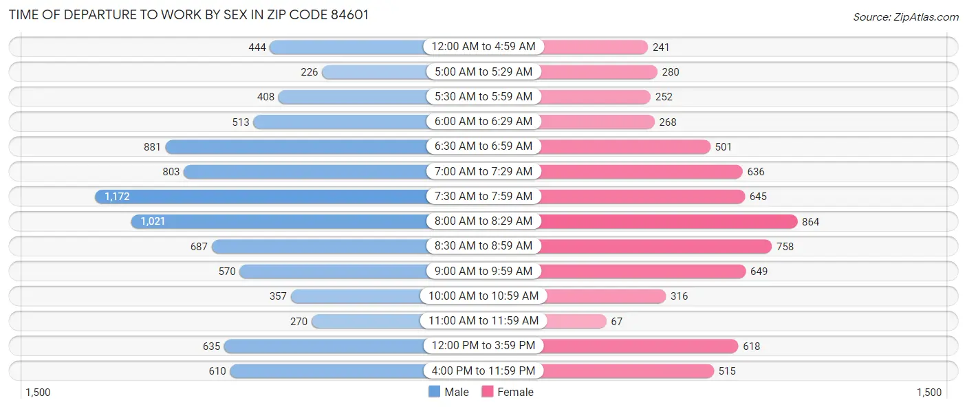 Time of Departure to Work by Sex in Zip Code 84601