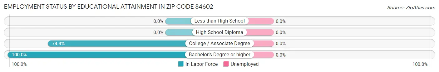 Employment Status by Educational Attainment in Zip Code 84602
