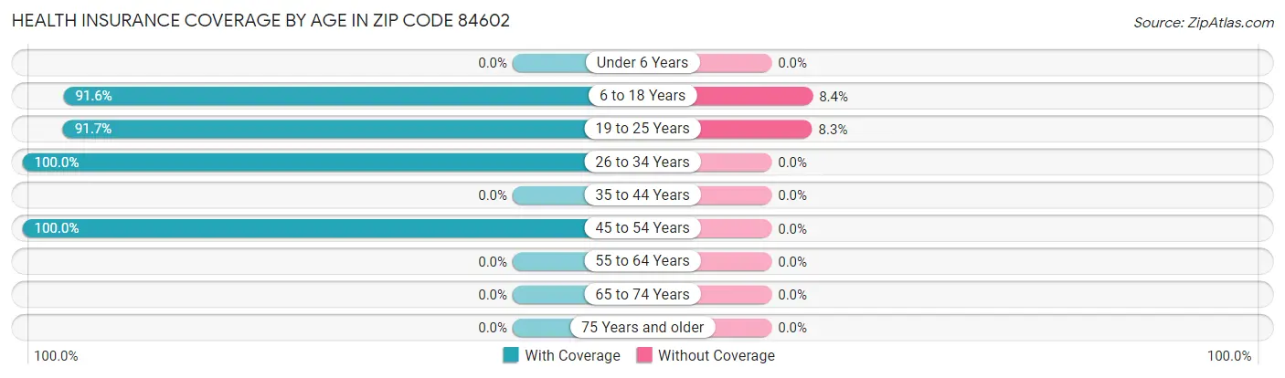 Health Insurance Coverage by Age in Zip Code 84602