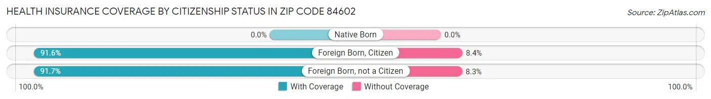 Health Insurance Coverage by Citizenship Status in Zip Code 84602