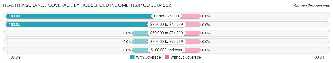 Health Insurance Coverage by Household Income in Zip Code 84602