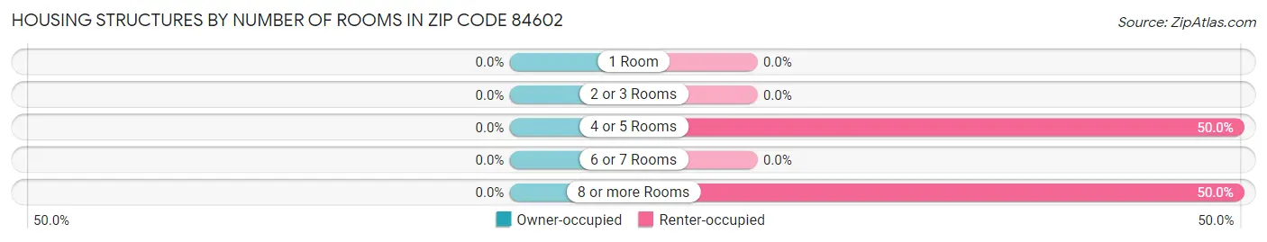Housing Structures by Number of Rooms in Zip Code 84602
