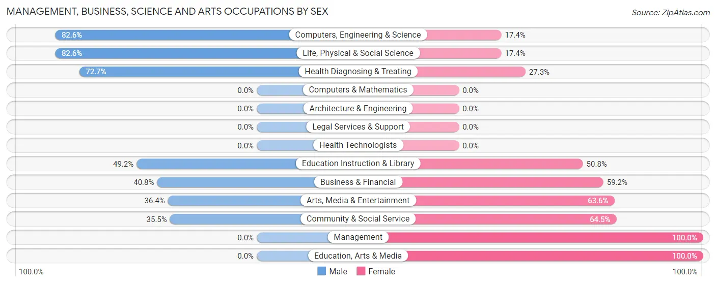 Management, Business, Science and Arts Occupations by Sex in Zip Code 84602