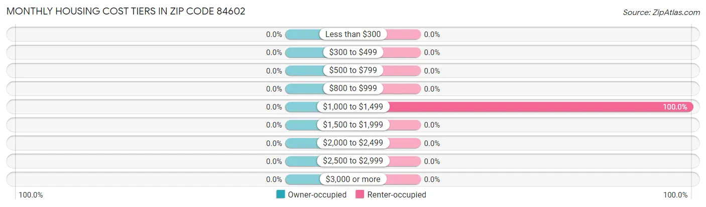 Monthly Housing Cost Tiers in Zip Code 84602