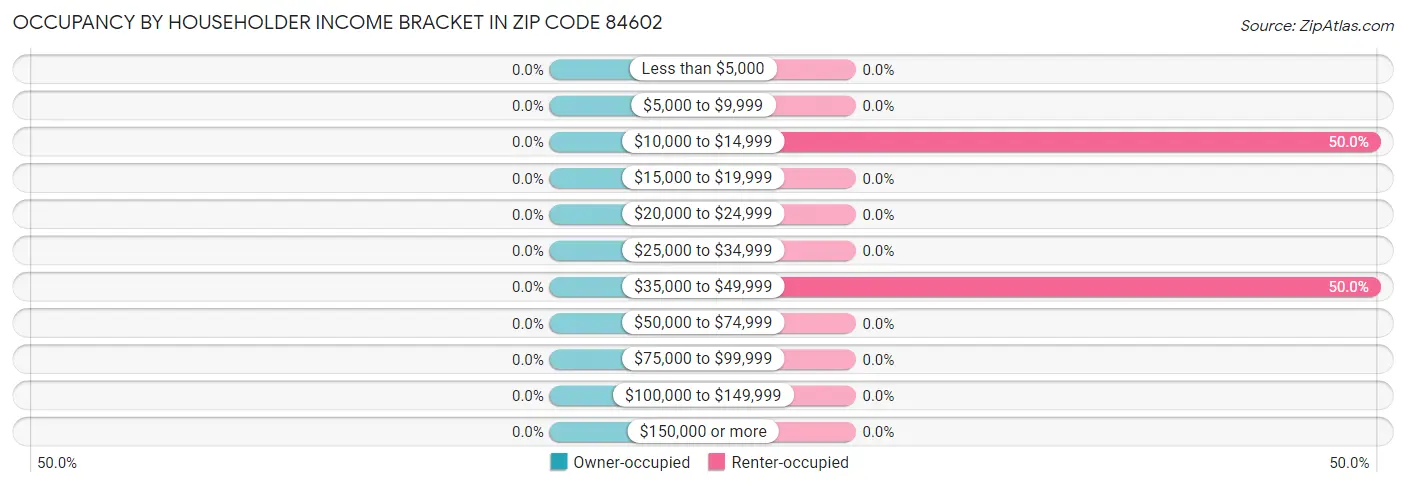 Occupancy by Householder Income Bracket in Zip Code 84602
